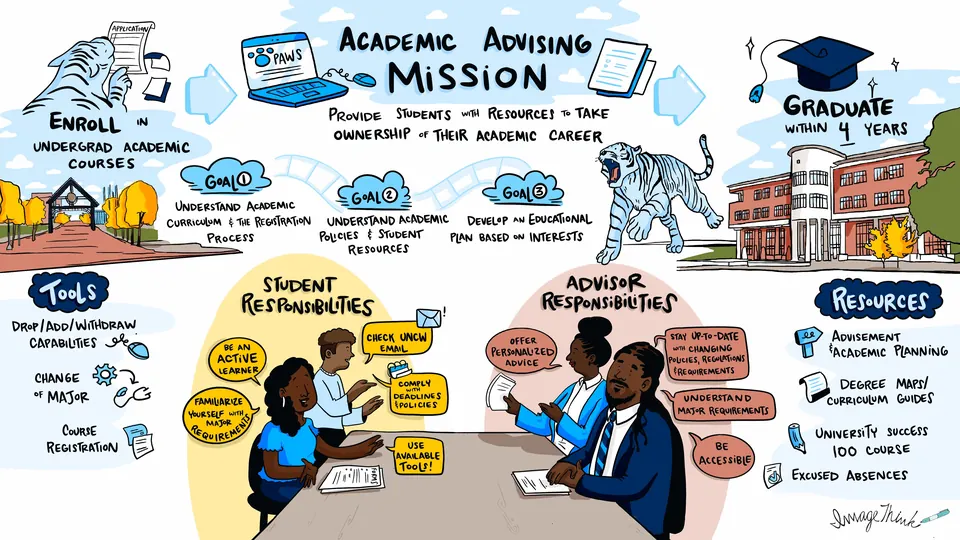 An academic advising process map drawn by ImageThink for Jackson State University