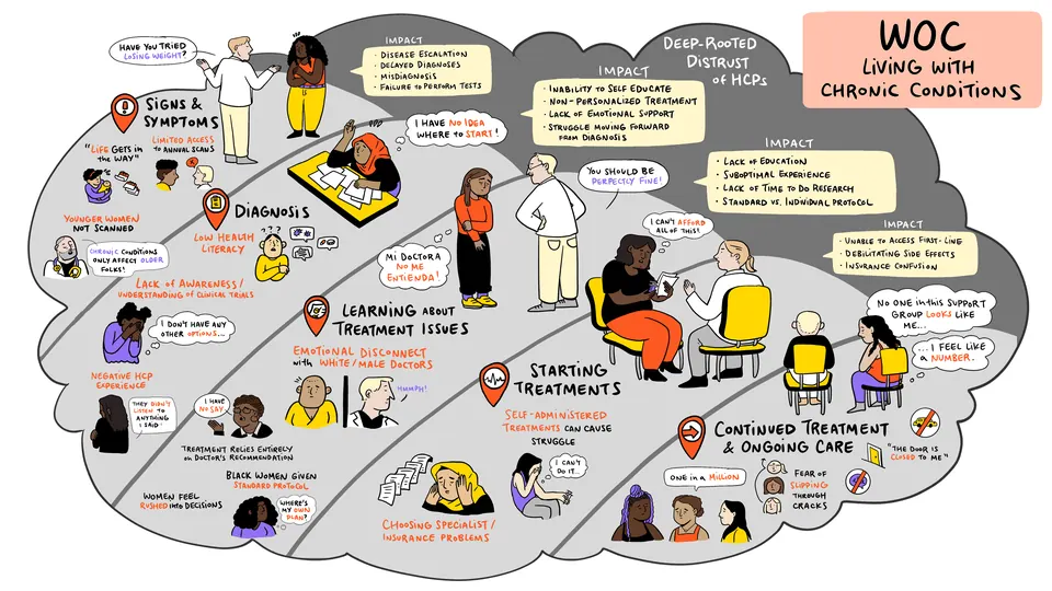 A patient inequity journey map drawn by ImageThink