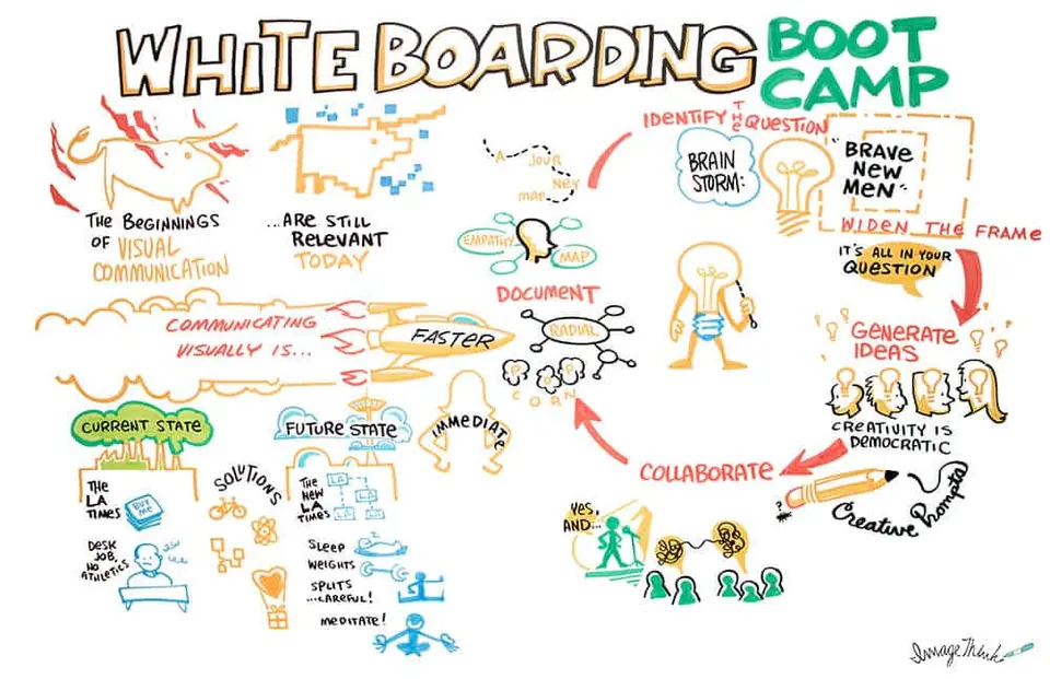 a graphic recording by imagethink's alan quiros of nora herting's whiteboarding bootcamp, with tips on how to use visual thinking to increase productivity, at WORLDZ 2018.