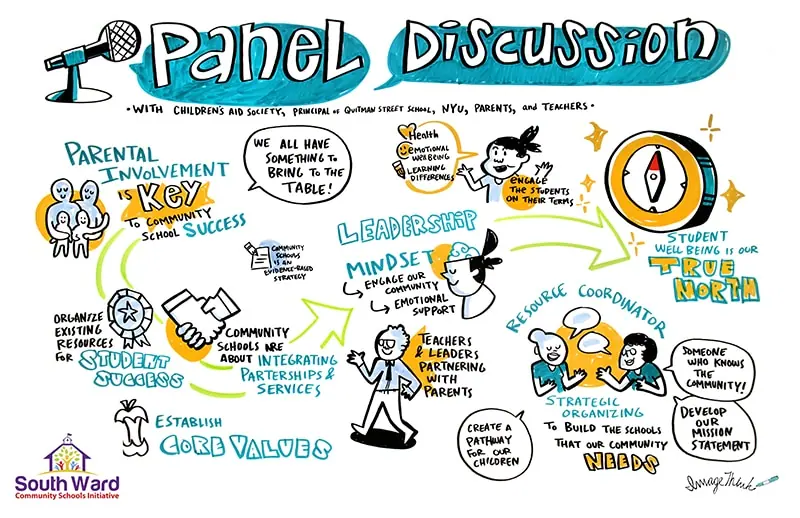 ImageThink graphic recording, live illustration done for South Ward Community school conference. "Panel Discussion" talk by Children's Aid Society, NYU, Parents & teachers. Communication drawings of people, parental involvement, a ribbon, shaking hands, establish a core value, leadership, resource coordinators, a compass showing true north.