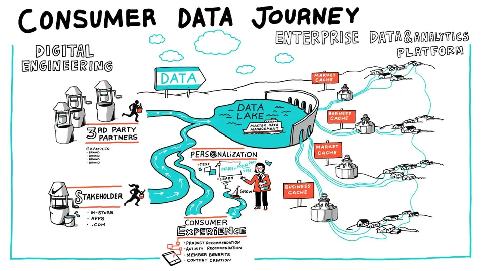 A colorful infographic example depicting the journey of consumer data as a flow of water from various sources, to a lake, and on to different end point tributaries after being parsed by data analytics platforms.