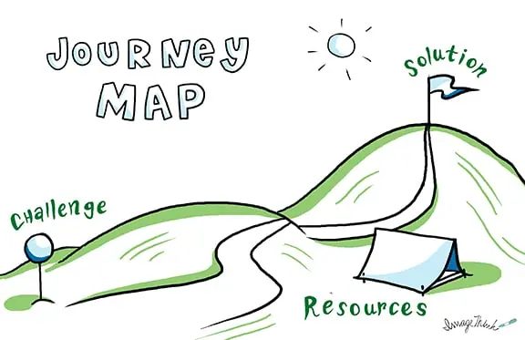 A hand-drawn visual journey map showing the path from challenges to solutions.