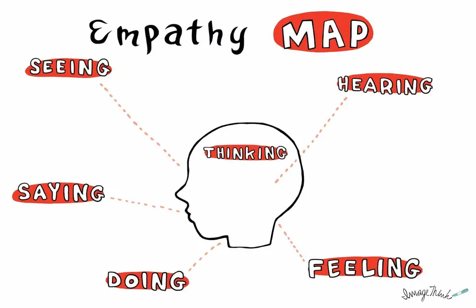 A mind map to use during open-ended brainstorming sessions.