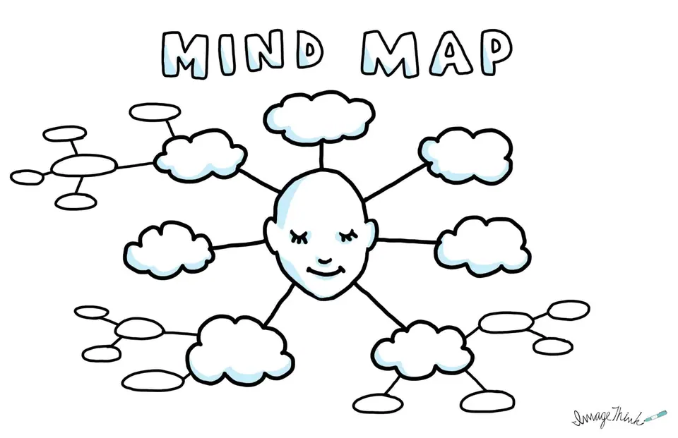The Mind Map template - used to help teams and individuals ideate freely, without judgement.