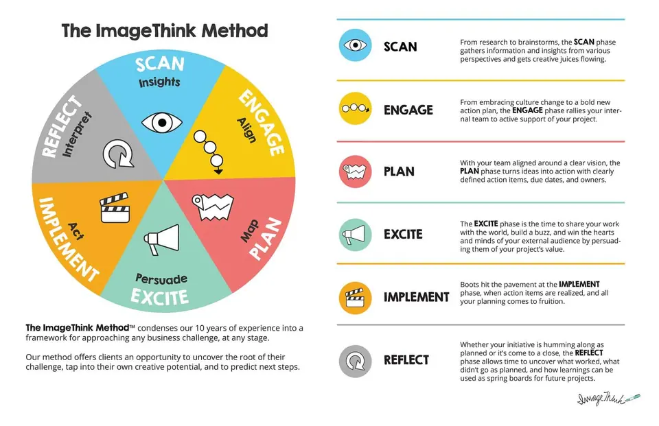The ImageThink Method