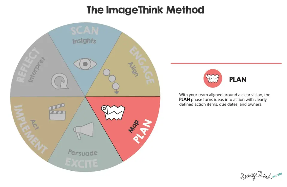 Graphic illustrating the ImageThink method plan