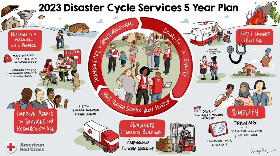 ImageThink's strategic visual created for the American Red Cross. This strategic visual contains their 5-year plan and overarching vision.
