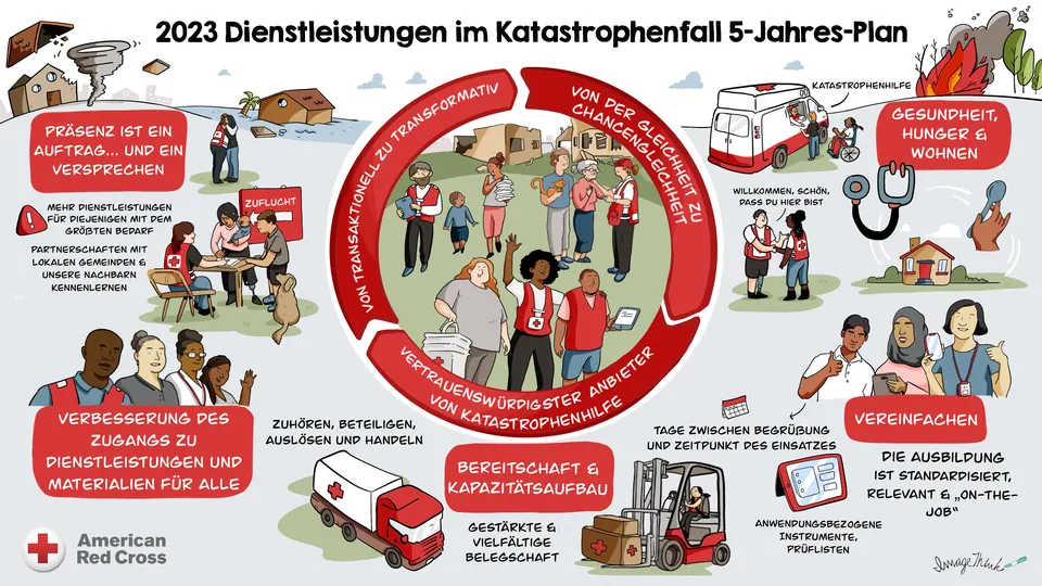 Strategic visual translated to German.