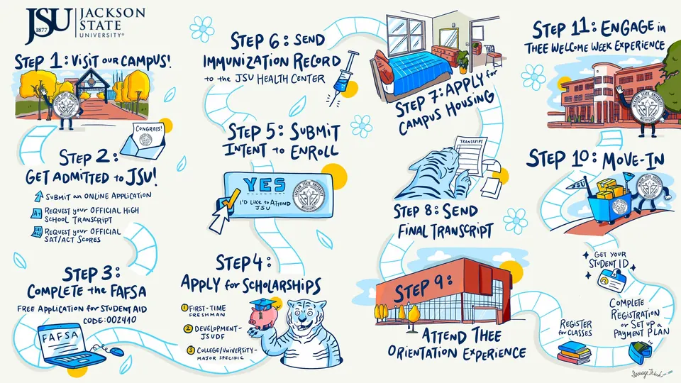 ImageThink strategic visual detailing the college admissions process for prospective students at JSU.