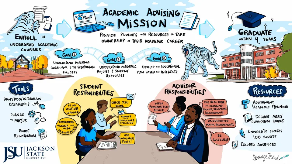 ImageThink strategic visual detailing the ideal academic advising / student relationship at JSU.