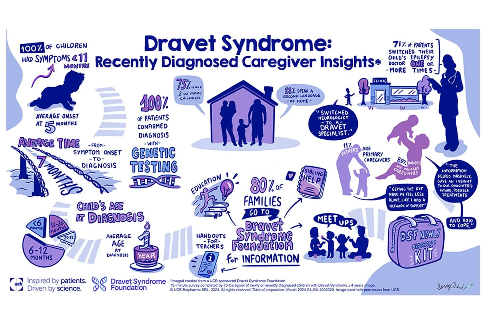 ImageThink infographic of recently diagnosed Dravet Syndrome caregiver insights.