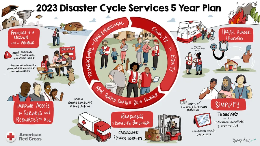 American Red Cross Disaster Cycle Services five year plan visual.